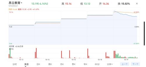 昂立教育发布素质教育产品体系,13日以来连收5个涨停板